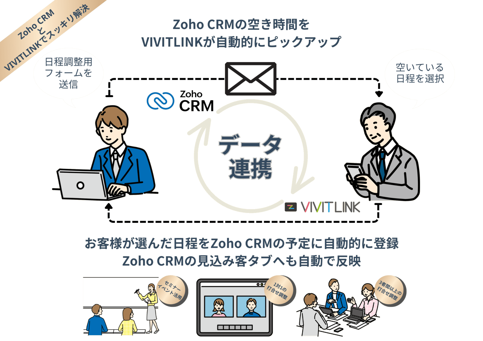 頻繁なメールのやり取りが日程調整フォームを送るだけに。社内外に日程確認をする煩雑さから解放されZoho CRMへの予定登録・データ登録も自動化します。日程調整業務を劇的に変化させます。